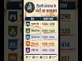 Delhi Sultanate Timeline | #bpsc #shorts #history #gk #upsc #biharcurrentaffairs #delhisultanate