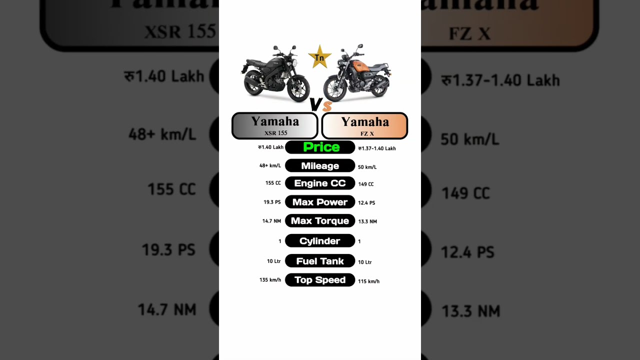 Yamaha XSR 155 Vs FZ X Technnu