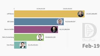 Elon Musk vs Jeff Bezos vs Zuckerberg NET WORTH (2000-2020)