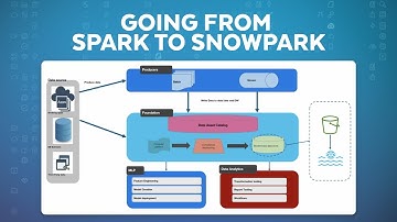 From Spark To Snowpark At Booking.com