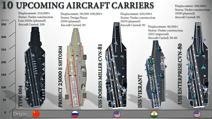 10 Upcoming Aircraft Carriers Of The World