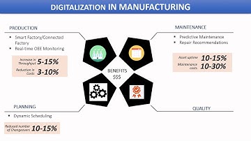 What is IOT or Digitization in Manufacturing ?