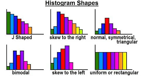 Statistics: Ch 2 Graphical Representation of Data (14 of 62) Histogram Shapes - DayDayNews