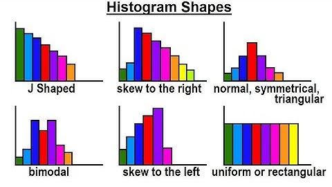 Statistics: Ch 2 Graphical Representation of Data (14 of 62) Histogram Shapes
