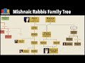 Classical Jewish Rabbis and Their Influence