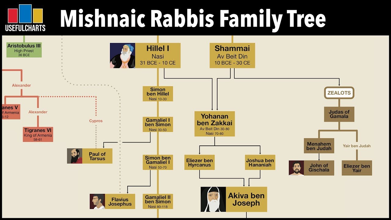 English Bible Translations Family Tree 