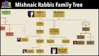 Mishnaic Rabbis Family Tree