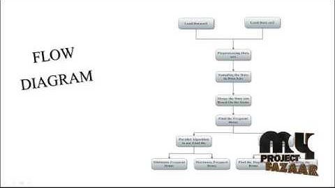 Probabilistic Static Load-Balancing of Parallel Mining of Frequent | Final Year Projects 2016 - 2017