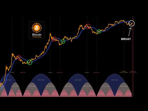 Bitcoin History in the Making... 4-Year Cycle Breaks?