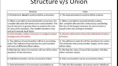 C Tutorial 30: Union in C Programming