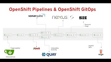 OpenShift Pipelines and OpenShift GitOps