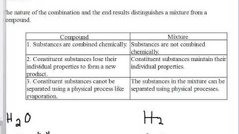 Siba Learning Zone - Difference between Compound and Mixture