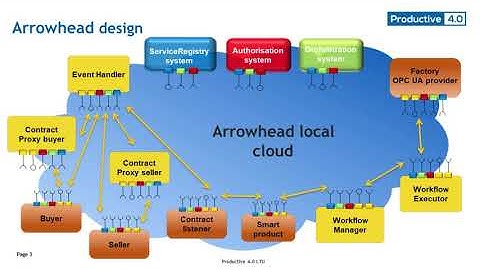 Contract aware production management
