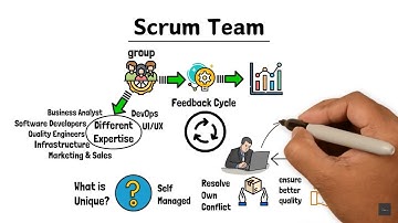 What is a Scrum Team? | Their Roles And Responsibilities | Agilemania