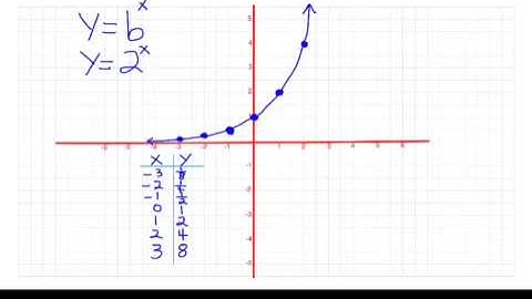 More Advanced Parent Functions #2