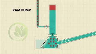 How Does a RAM Pump Work