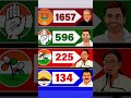 सबसे ज़्यदा विधायककिसपार्टी में है!!#youtubeshorts#breakingnews#news#ytshorts#opinionpoll#bihar#news
