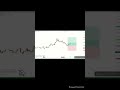 Live trading#priceaction #intraday #stockmarket #daytrading