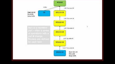 SAP Business One Cost Rollup