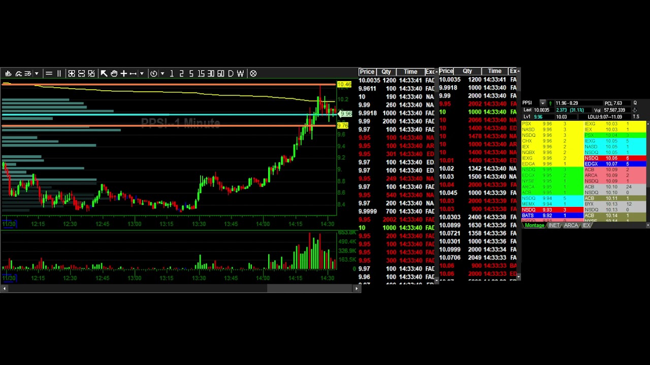 Tape PPSI late day squeeze and fails - 30 November 2021