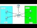 Configuration du vlan et du routage intervlan