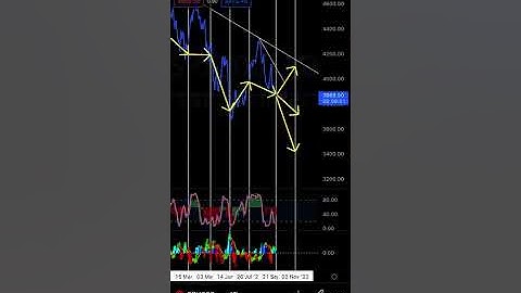 FOMC Historical Movements | SPY $415 AND $370 by November? - Patreon.com/butimnotatrader