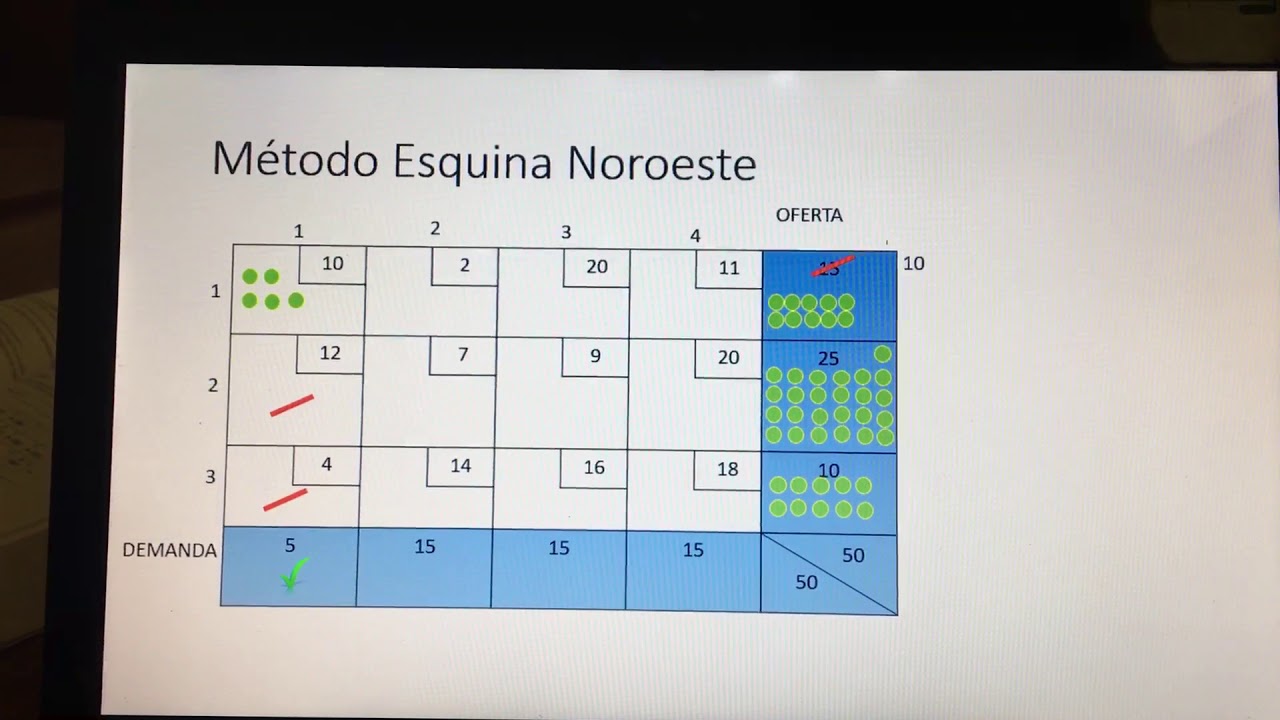 Transporte: Método Esquina Noroeste - YouTube