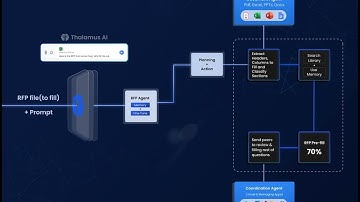 AI Agents for RFP Responses & Proposal Writing - Thalamus AI 🚀
