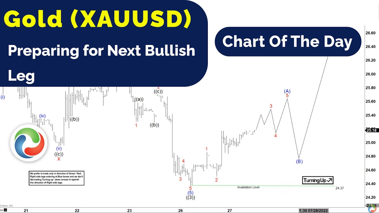 Gold (XAUUSD) Preparing for Next Bullish Leg | TECHNICAL ANALYSIS ...
