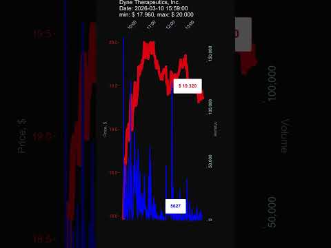 DYN, Dyne Therapeutics, Inc., 2026-03-10, stock prices dynamics, stock of the day