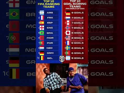 Top 10 FIFA ranked teams vs Top 10 Goal scoring teams in this World Cup.⚽️😳 #fifaworldcup2026