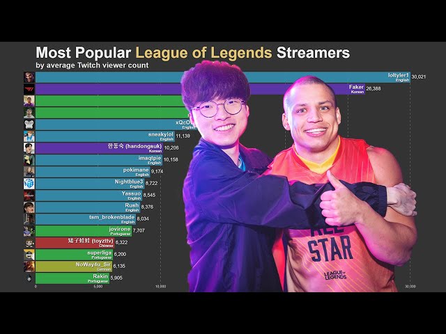 Best LoL Streamers ᐈ Top 10 League of Legends Streamers