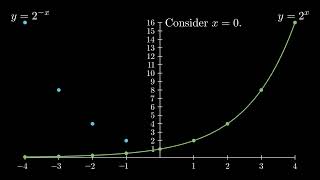 Exponential function with negative exponent