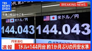 【速報】円安進む　1ドル144円台　約1か月ぶりの円安水準｜TBS NEWS DIG