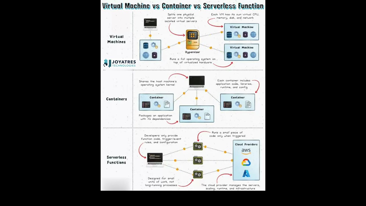 Virtual Machine Vs Container vs Serverless Functions
