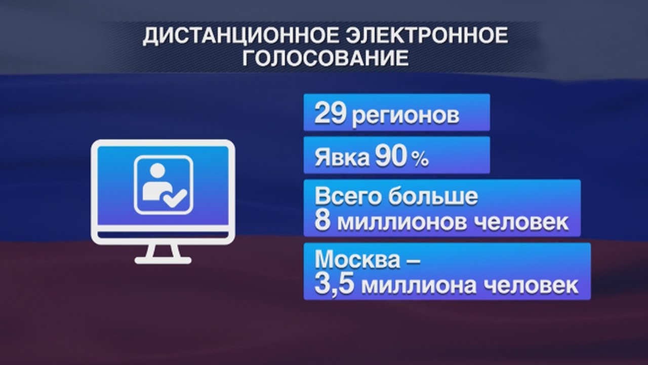 Более восьми миллионов россиян проголосовали дистанционно на выборах президента России