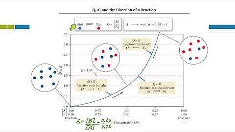 15.7 The Reaction Quotient: Predicting the Direction of Change