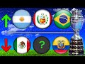 Paises FUERTES y DEBILUCHOS en la Copa America (2001-2021)