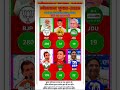 Lok Sabha Election Opinion poll 2029 | Narendra AllianceModi Vs Rahul Gandhi | BJP, NDA VsIndia