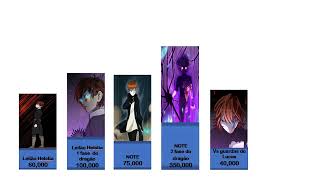 Arthur Leywin Power Levels  The Beginning After The End 