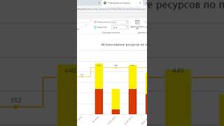 Как анализировать загрузку корпоративных ресурсов в MS Project Server? #oberemokivan #msproject