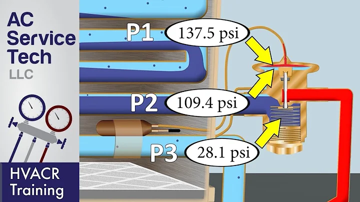 (TXV) Thermostatic Expansion Valve Operation with Pressures! 3 HVAC Scenarios!