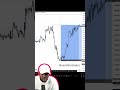 Top Down Analysis On GBPUSD Buy Trade