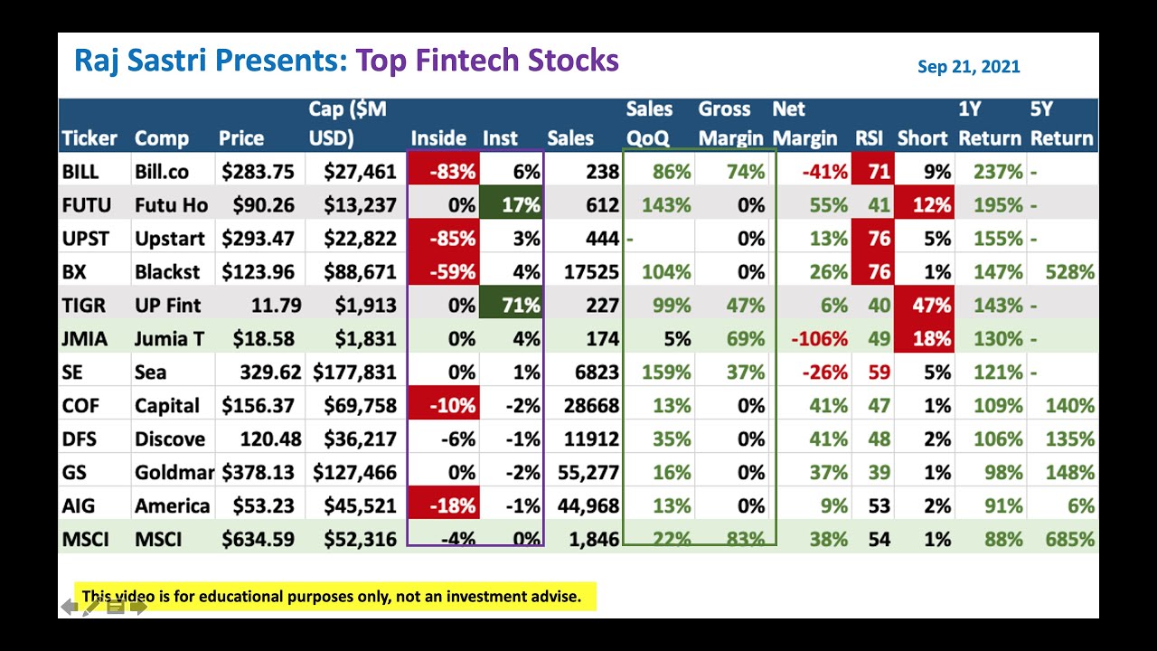 Top Fintech Stocks - 9/21/2021