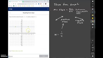 Graphing from slope | Math Hacks Example Video