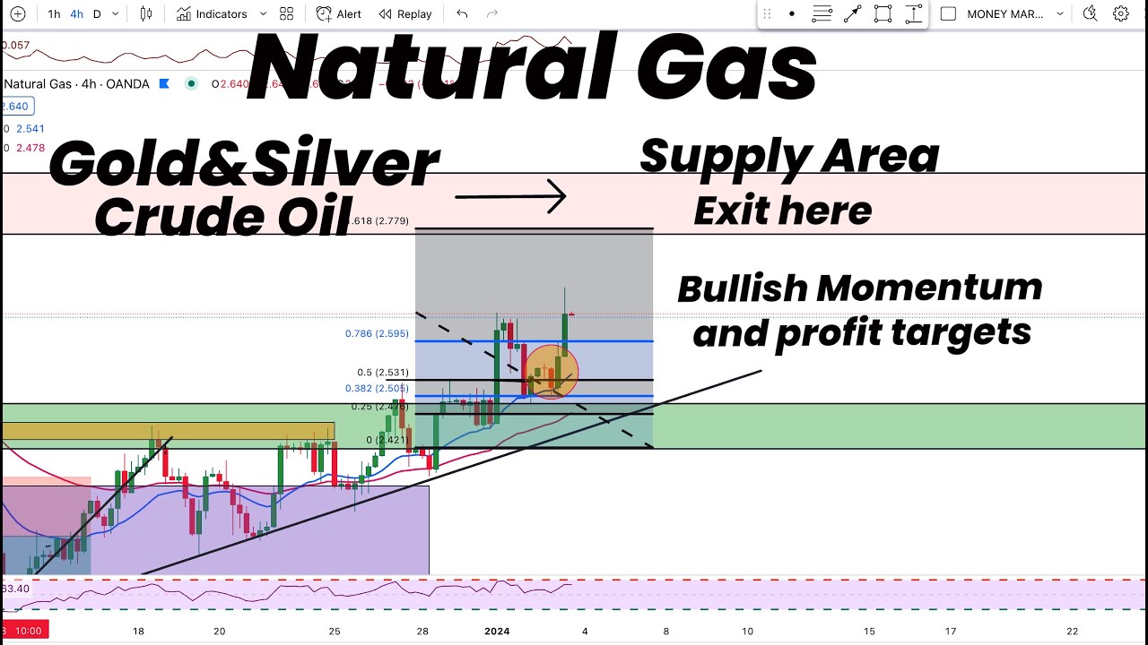 Natural Gas Bullish Momentum, Profit Targets&heading to Supply area ...