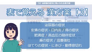 表で覚える漢方薬【3】《泌尿器の症状・肥満症・ほてり・にきび・動悸・息切れに用いられる漢方薬》