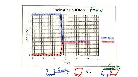 Inelastic Collision Graphing