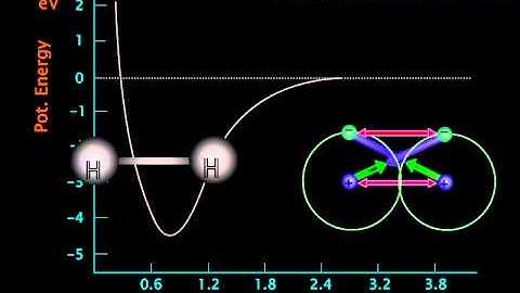 Potential Energy vs. Internuclear Distance (Animated) : Dr. Amal K Kumar