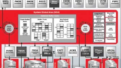 Oracle Database 12c Architecture Overview